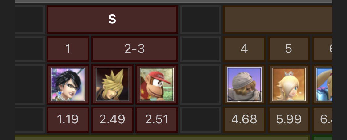 gersly__'s tweet photo. @Erra571 @Quarter_Cheese he was winning with a top tier for like 4 years wym https://t.co/t7emK69Nqn