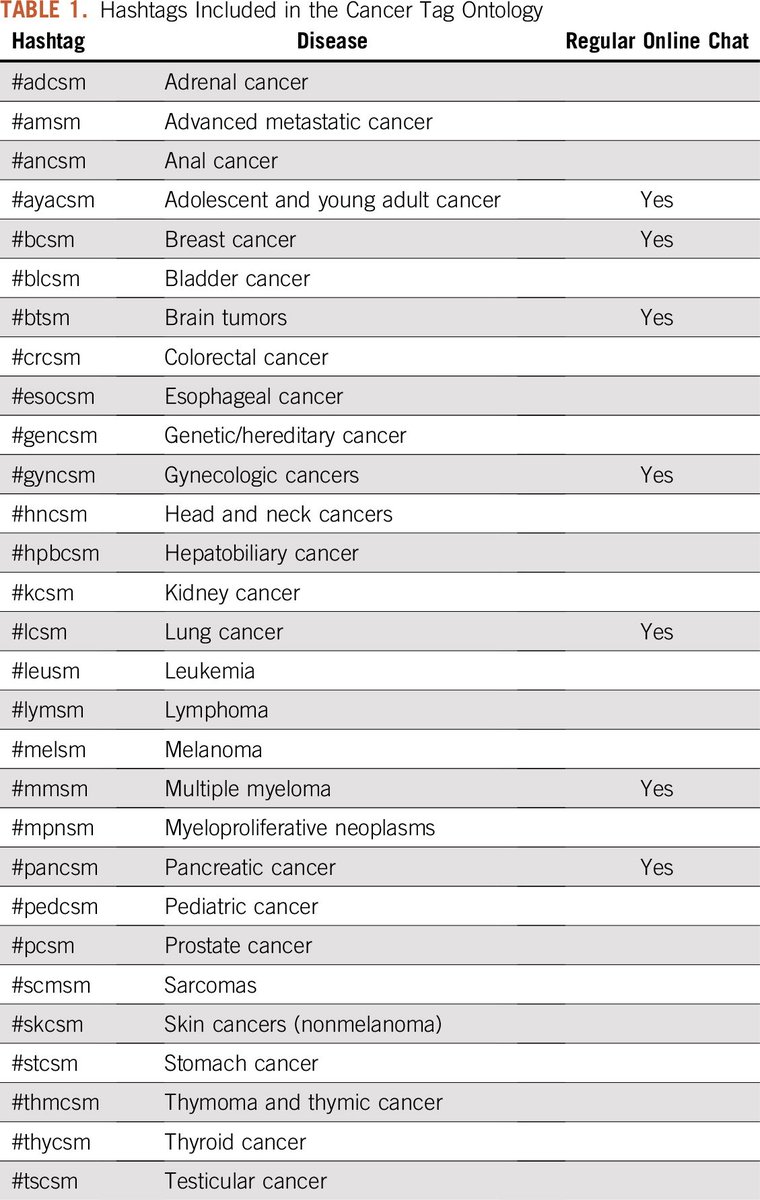 mtmdphd's tweet photo. Organizing Online Health Content: Developing Hashtag Collections for Healthier Internet-Based People and Communities [Jun 28, 2019] @subatomicdoc et al. @JCOCCI_ASCO https://t.co/776r7qmxcY #ayacsm #bcsm #btsm #gyncsm #lcsm #mmsm #pancsm #scmsm #ASCO26 https://t.co/gpbskus8bp