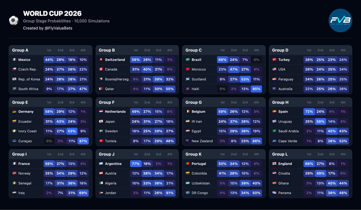FlyValueBets's tweet photo. 🌍 World Cup 2026

10,000 Simulations Model

🔢 Group Stage projections

#WorldCup #WC2026 https://t.co/7FcLoJXk56