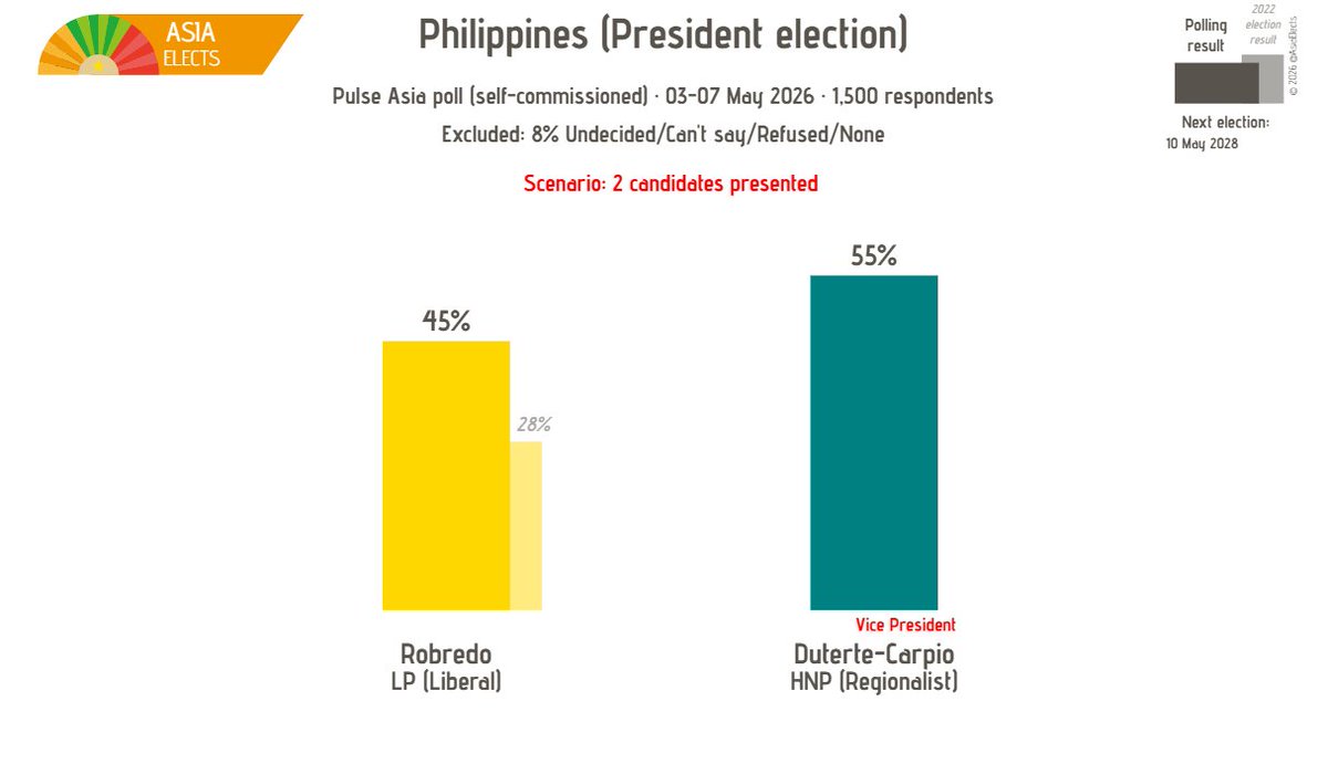 AsiaElects's tweet photo. Philippines, Pulse Asia poll:

Scenario: 2 candidates presented

President election

Duterte-Carpio (HNP-Regionalist): 55%
Robredo (LP-Liberal): 45%

+/- vs. 06-10 March 2024

Fieldwork: 03-07 May 2026
Sample size: 1,500

➤ https://t.co/pT8iQZtCzA https://t.co/Yqd2jfubbZ