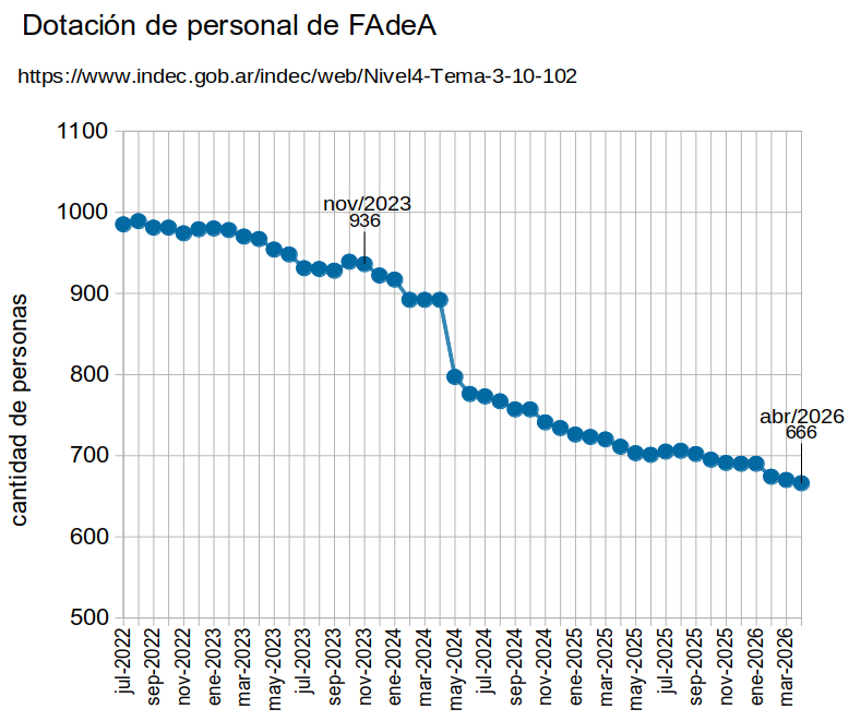 DefLaCienArg's tweet photo. 🛑 FÁBRICA ARGENTINA DE AVIONES, nuestra única fábrica de aviones militares. Ya perdió 29% de su personal. El mismo gobierno le boicoteó contratos con las Fuerzas Armadas. +
https://t.co/vZgHf7A9y2 https://t.co/cwMrlIYi77