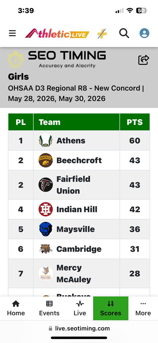 AthleticsFuhs's tweet photo. Congratulations to the Lady Falcons on an incredible 2-day performance at Regional Track!

With only 36 total program girls, and one girl able to earn points in field events, the team came away with a Runner-Up finish!

Outstanding effort by a phenomenal group of young ladies! https://t.co/QonaDBBF3R