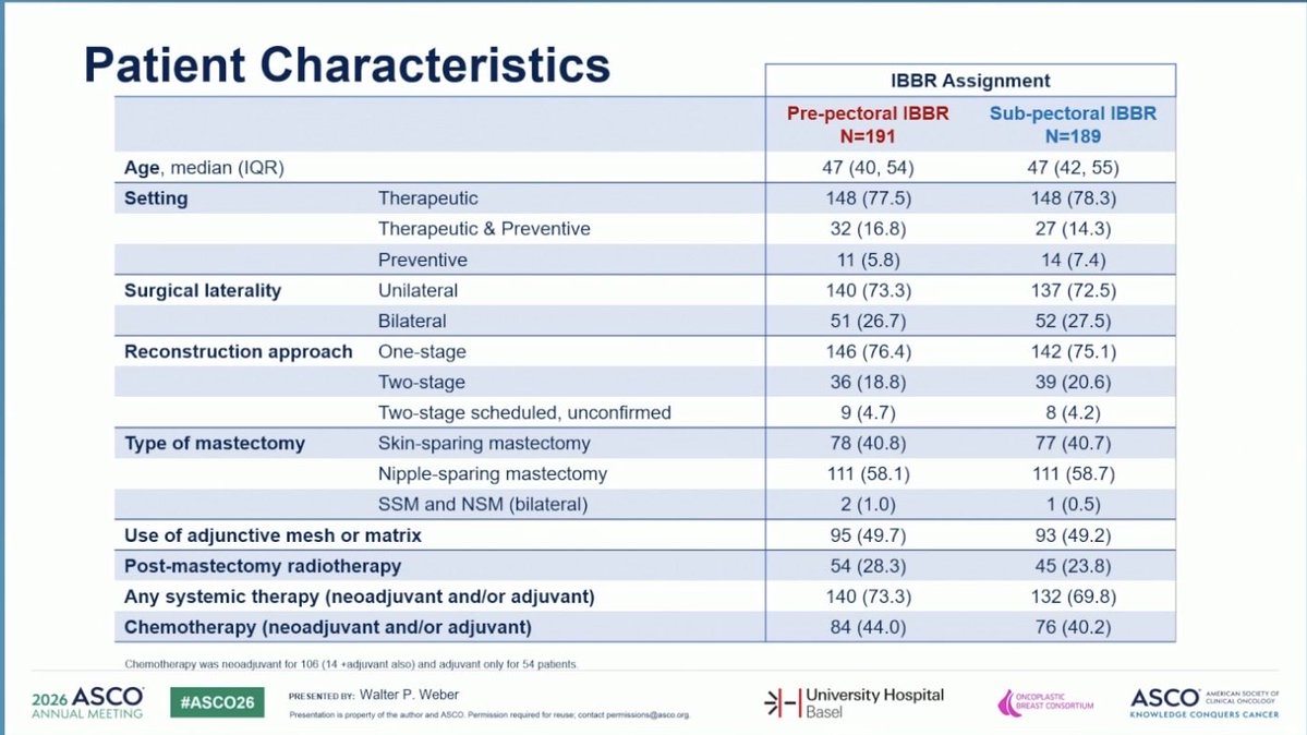 DrSGraff's tweet photo. In a patient-informed trial design, Pre pectoral implant design is shown to improve primary endpoint of “chest well being” with slightly higher rate of unplanned implant/expander loss than sub pectoral #ASCO26 @OncoAlert https://t.co/XvKqMllI4u