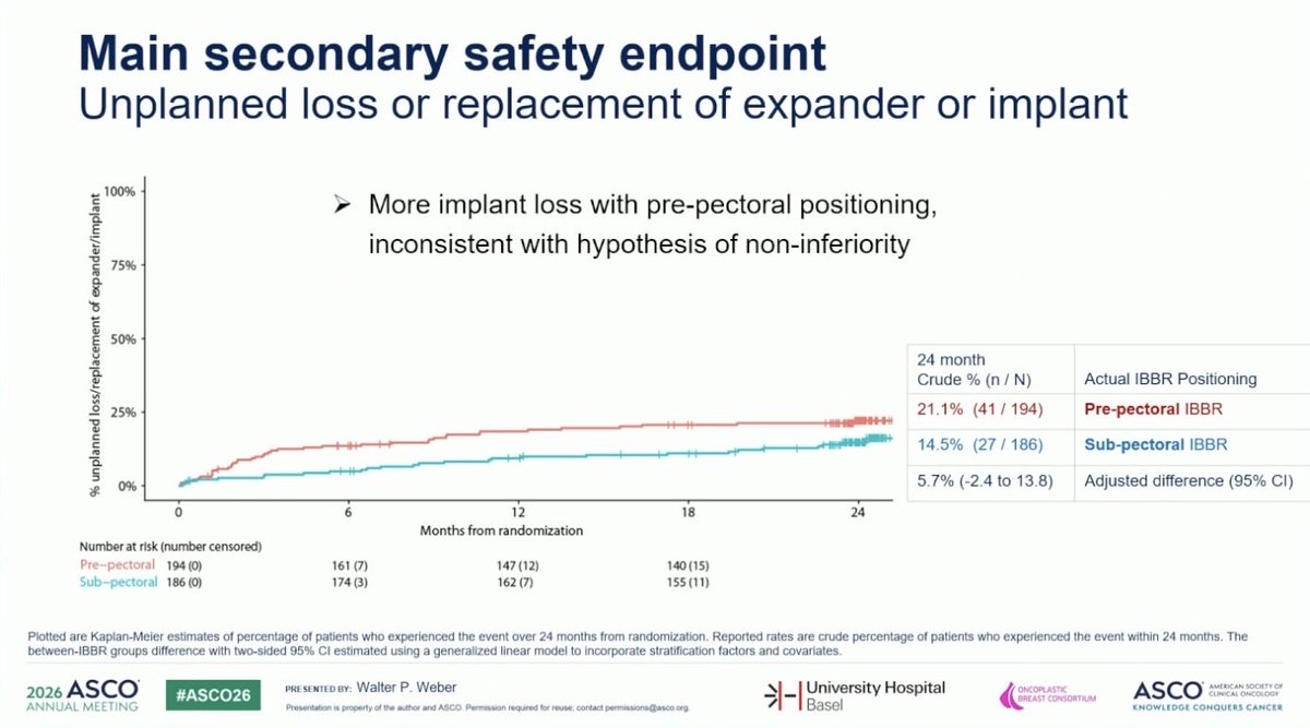 DrSGraff's tweet photo. In a patient-informed trial design, Pre pectoral implant design is shown to improve primary endpoint of “chest well being” with slightly higher rate of unplanned implant/expander loss than sub pectoral #ASCO26 @OncoAlert https://t.co/XvKqMllI4u