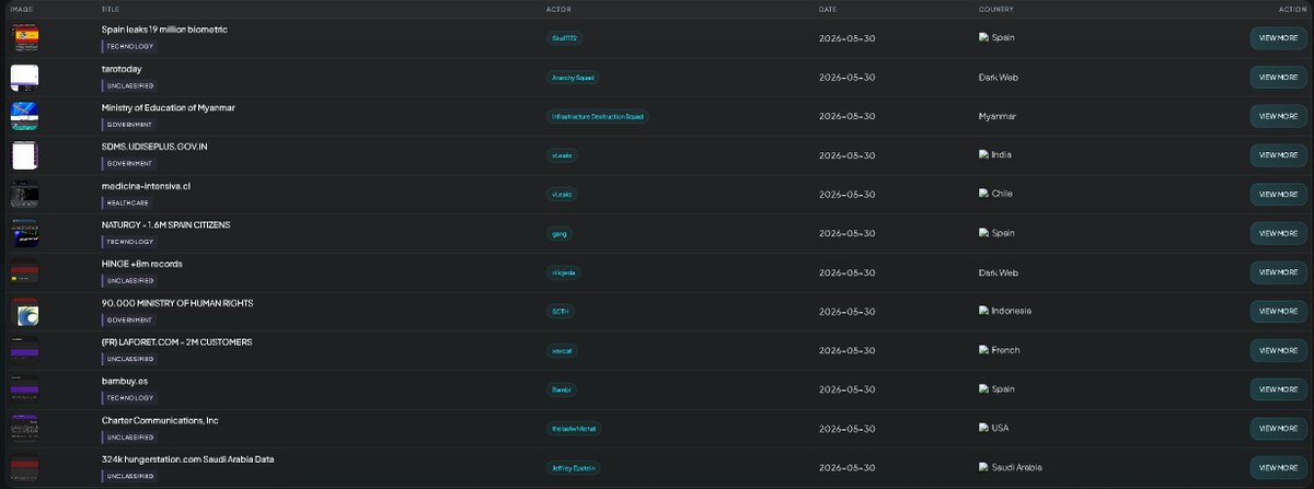 VECERTRadar's tweet photo. 🚨 🇪🇸 🇮🇷 🇲🇲 🇮🇳 🇨🇱 🇮🇩 🇫🇷 🇸🇦 🛡️ CYBER INTELLIGENCE ALERT: WAVE OF DATA LEAKS AND SALES (MAY 30, 2026)

⚠️ STATUS: SECURITY ALERT / MULTIPLE INCIDENTS [UNCONFIRMED / SAMPLES AVAILABLE]

Unusually high activity has been detected on cybercrime forums, with multiple posts of alleged exfiltrated databases from various global entities. While many of these posts are unconfirmed, the actors have published visible samples of the data to validate their offers.

https://t.co/bk8MIs1kHC: The actor "Sophia" is offering 100,000 user records in Spain.

Naturgy: The actor "gang" is offering data on 1.6 million Spanish citizens.

Hinge: The actor "nilojeda" is offering more than 8 million user records.

https://t.co/SjeHTXV2be: The actor "Bambi" is offering a technology database.

Ministry of Education (Myanmar): The actor "Infrastructure Destruction Squad" is offering government data.

https://t.co/U9ZuzcF50z (India): The actor "vLeakz" is offering government data.

https://t.co/fS5jUDFbKd (Chile): The actor "vLeakz" is offering data from the healthcare sector.

Ministry of Human Rights (Indonesia): The actor "SCTH" is offering 90,000 records.

https://t.co/dVQ9URRlEe (France): The actor "xmrcat" is offering 2 million customer records.

Hunger Station (Saudi Arabia): The actor known as "Jeffrey Epstein" is offering 324,000 records for sale.

The posts contain sensitive information, including biometric, financial, and educational data, immigration records, and contact information. In the case of https://t.co/gUdjxWx7Hv, the samples include names, ID numbers, addresses, phone numbers, and password hashes.

🛡️ Recommendations and Mitigation

Forensic Validation: Affected entities are urged to verify whether the exposed samples correspond to their actual systems.

User Protection: Affected users are advised to reset their passwords and exercise extreme caution against phishing or social engineering attempts.

Monitoring: Given the high frequency of posts, it is recommended to maintain a high level of vigilance.

⚡Strategic Monitoring Tools

Intelligence Platform: https://t.co/wk9bZJ2Nli

Security Verification: https://t.co/5LuqwzYuS6

#CyberSecurity #DataLeak #BreachAlert #ThreatIntelligence #CyberAlerta #VECERT #Infosec #IdentityTheft