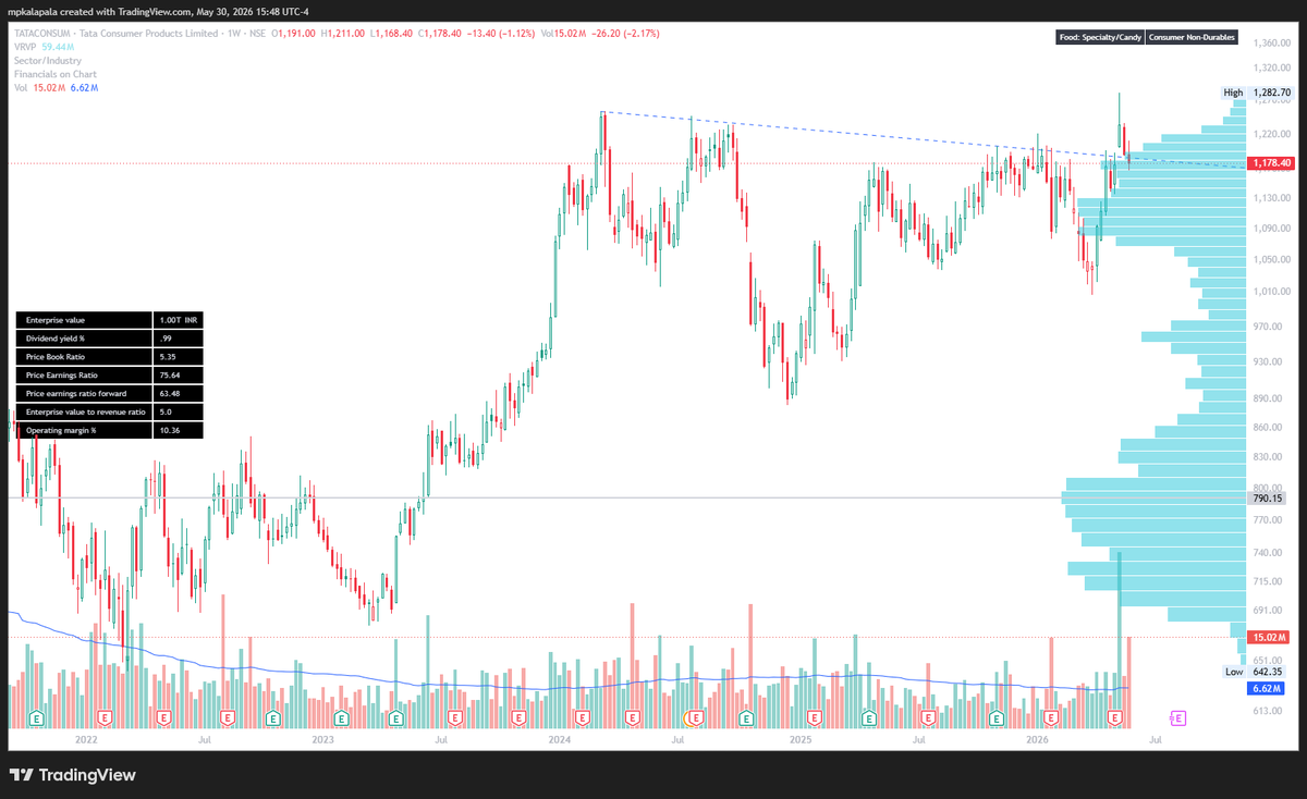 ChartsChannels's tweet photo. #TATACONSUM @TradingView: https://t.co/5JMSBmjxVM 
TATA Company with teens growth and expanding margins. Chart set for a beautiful breakout. https://t.co/3frEqLF3Fe