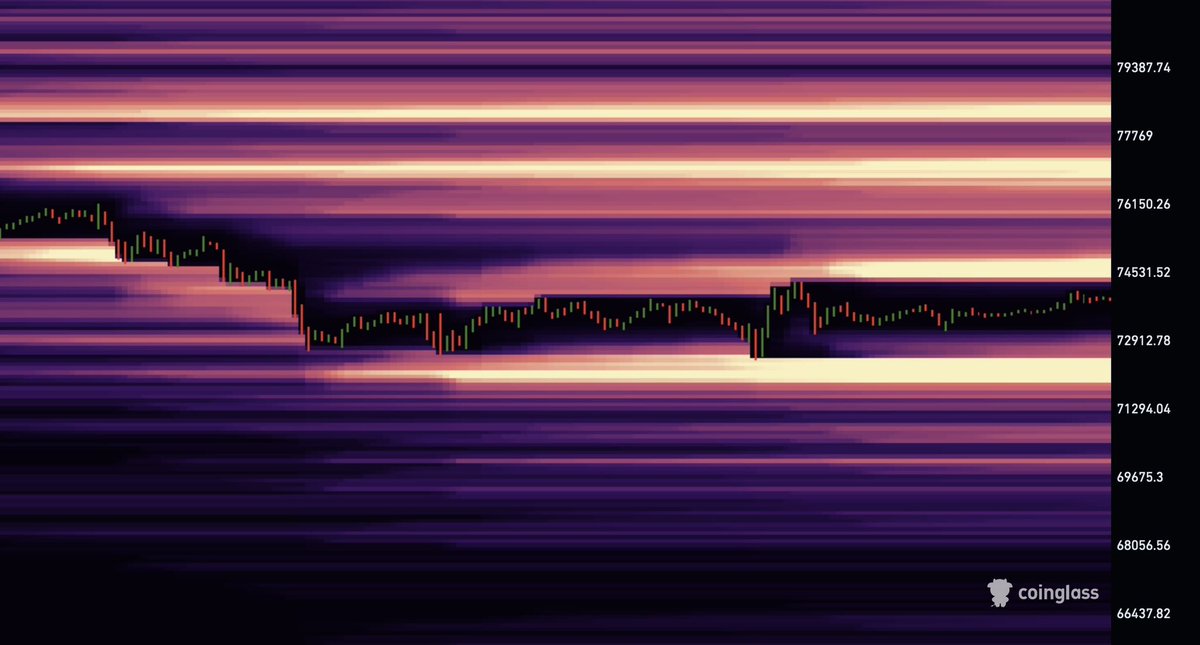 _ctm_crypto's tweet photo. $BTC

From a liquidity perspective a bounce here would definitely make sense. 

Liquidity is now mostly resting on the upside, where multiple larger clusters have formed.

One of them sits directly above current market price and would get taken out if BTC pumps just 1%, while the remaining two are positioned near a key resistance level between $77k and $78k.

Below price, on the other hand we only have one notable cluster left, that sits just beneath the recent low around $72k.

This creates a clear imbalance that favors a short term move higher before we see further continuation to the downside.