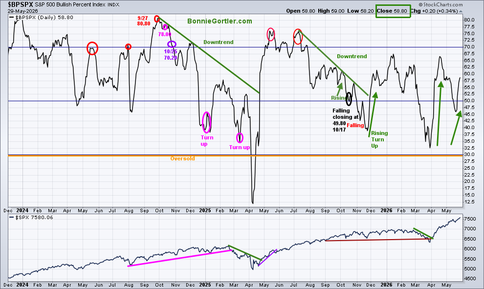 Optiongirl's tweet photo. SPX (S&amp;P 500)  Bullish Percentage closed at 58.80, rising, but no new high. A turn down now and a fall below 50 could lead to weakness in the S&amp;P 500. #stockmarket https://t.co/tTXyZkRbkO