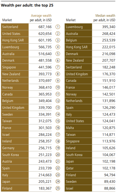 mellizonomics's tweet photo. España vuelve a sobrepasar a Estados Unidos en patrimonio neto por adulto (mediano, no medio). Habría que ver lo que publica el UBS Global Wealth Report 2025 sin el peso de la propiedad inmobiliaria dedicada a primera vivienda o vivienda habitual. Evidentemente, los países con tasas de propiedad inmobiliaria más altas bajarían escalones.
