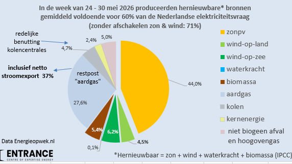 BM_Visser's tweet photo. Deze week produceerden hernieuwbare bronnen 60% van de NL stroomvraag. 
Zonnepanelen leverden hiervan het merendeel, ondanks dat (naar schatting) 20% van alle productie vanwege technische en commerciële redenen werd afgeschakeld.
#grafiekvandedag https://t.co/l1vxLwZbL1