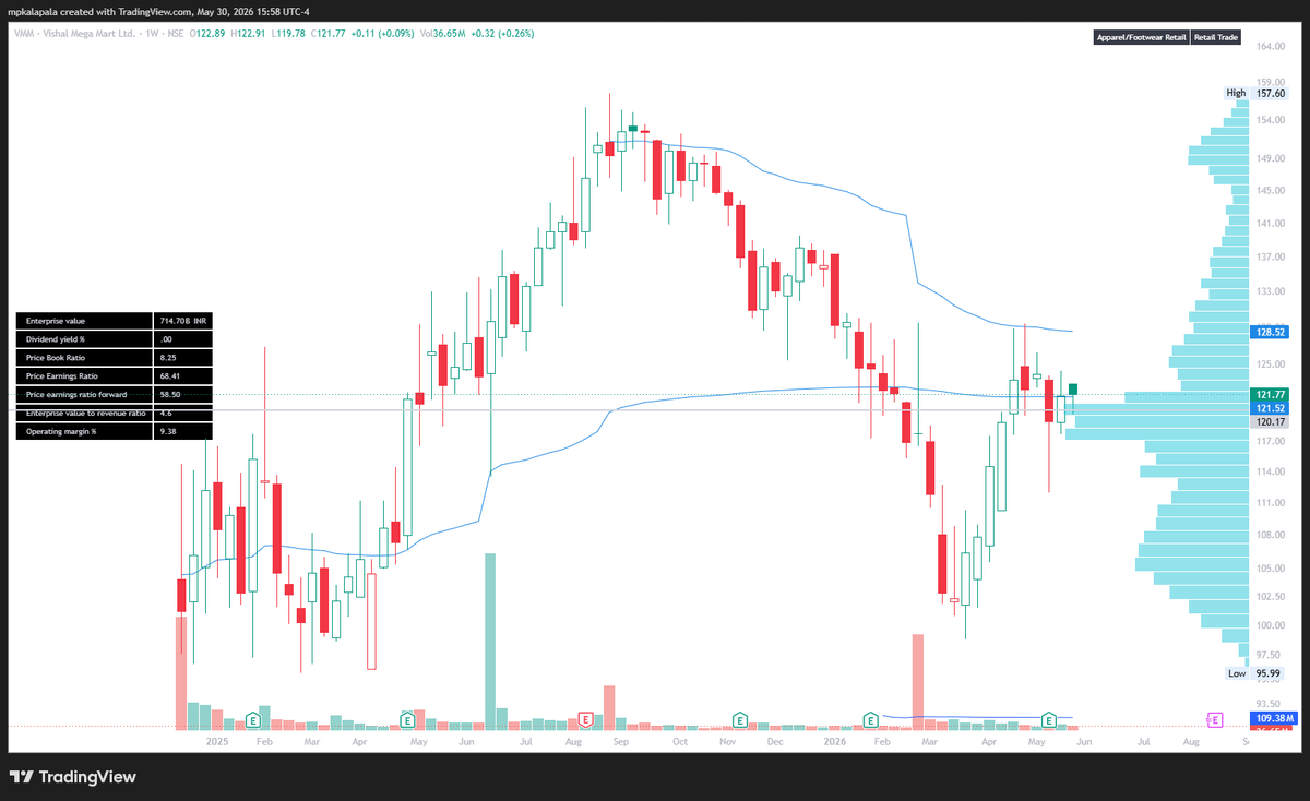 ChartsChannels's tweet photo. #VMM Vishal Megamart looking to come out of base from IPO and VWAP from top @TradingView: https://t.co/Yp0fNDYEVG https://t.co/jydMPkPqyI