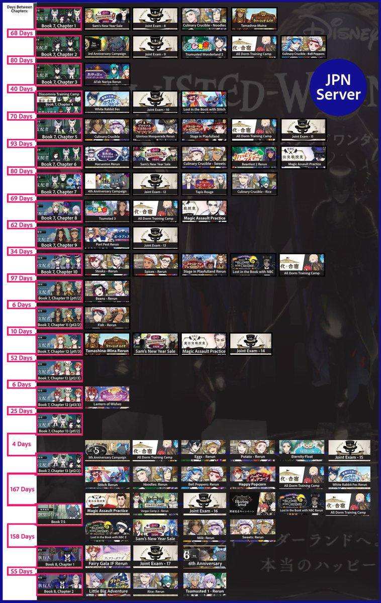 YuuRei20's tweet photo. Twst Event/Story Tracking Calendar #twstcalendar

Upcoming EN events are:
・Blazing Jewel
・NBC Part 2
・Little Big Adventure

It has been 22 days since Book 7.5 on EN. There were 143 days between 7-13 (pt2) and 7.5, the longest period between new Main Story releases on EN.
1/2 https://t.co/gT5k9QPpVT