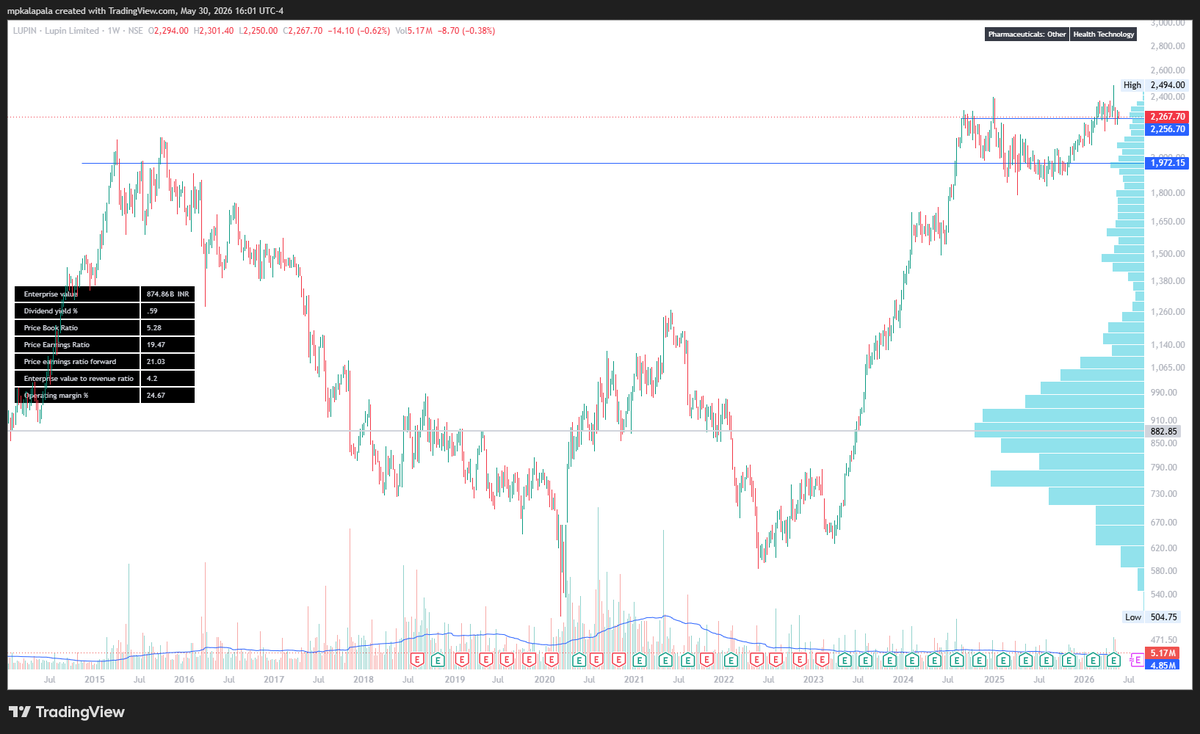 ChartsChannels's tweet photo. #LUPIN @TradingView: https://t.co/gt5Els6nj8 

Breaking out of prev high retests. 
Largecap pharma with >20% growth and 20 P/E is a grab for longterm https://t.co/UXFgg9GmRf