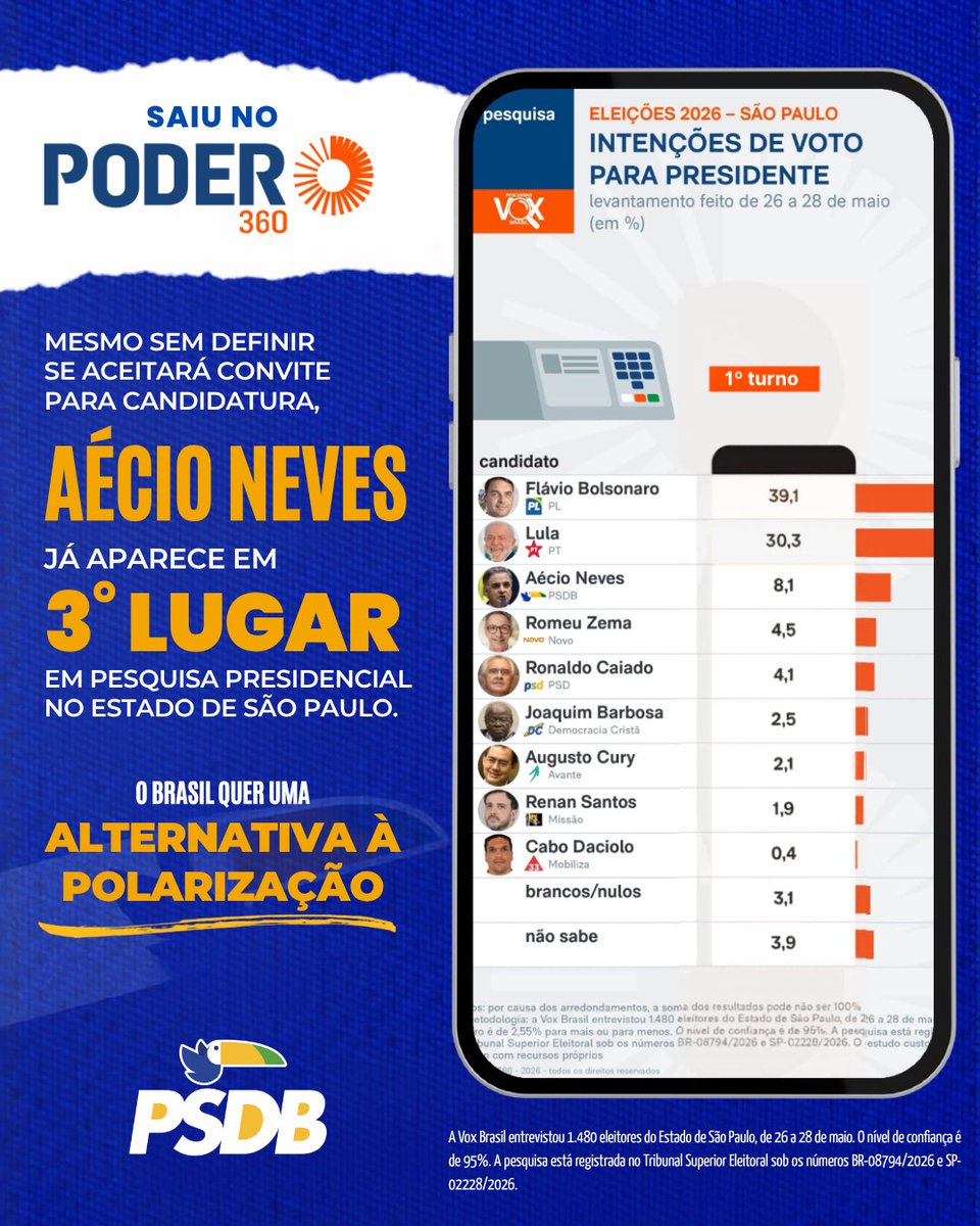 PSDBoficial's tweet photo. O Poder360 divulgou uma pesquisa que incluiu o presidente do PSDB, Aécio Neves, entre os nomes considerados à Presidência, apontando o tucano em 3º lugar em São Paulo, com 8,1% das intenções de voto.

Mesmo sem ter oficializado candidatura, o resultado reforça que uma parcela significativa dos eleitores busca uma alternativa à polarização que domina o debate político nacional.

O PSDB segue trabalhando para consolidar uma opção de centro, capaz de dialogar com os brasileiros que não se identificam com os extremos e desejam equilíbrio, responsabilidade e propostas concretas para os desafios do Brasil.