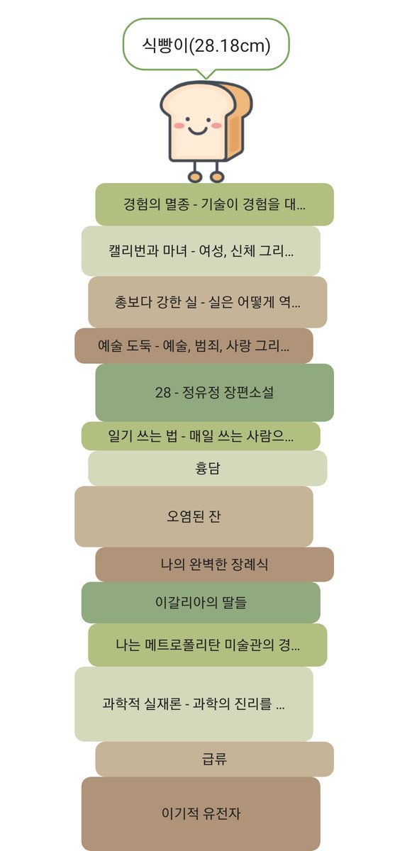 jellybeeelyyfu's tweet photo. #독서계_월말정산 
5월 독서 월말정산 총 14권 읽었다 5월은 교독의 달이었음 존잼 

📚BEST
1. 캘리번과 마녀
: 내게 충격을 주는 책을 좋아함
2. 오염된 잔
: 이 책은 더 알려져야 한다
3. 총보다 강한 실
: 꺼드럭댈 수 있는 흥미로운 이야기 많음
4. 이갈리아의 딸들
: 남자가 부랄자 차는 세계관인데 재미가 없겠음?
5. 나는 메트로폴리탄 미술관의 경비원입니다
: 메트로 경비원 되기 위해 영어 공부하려고
