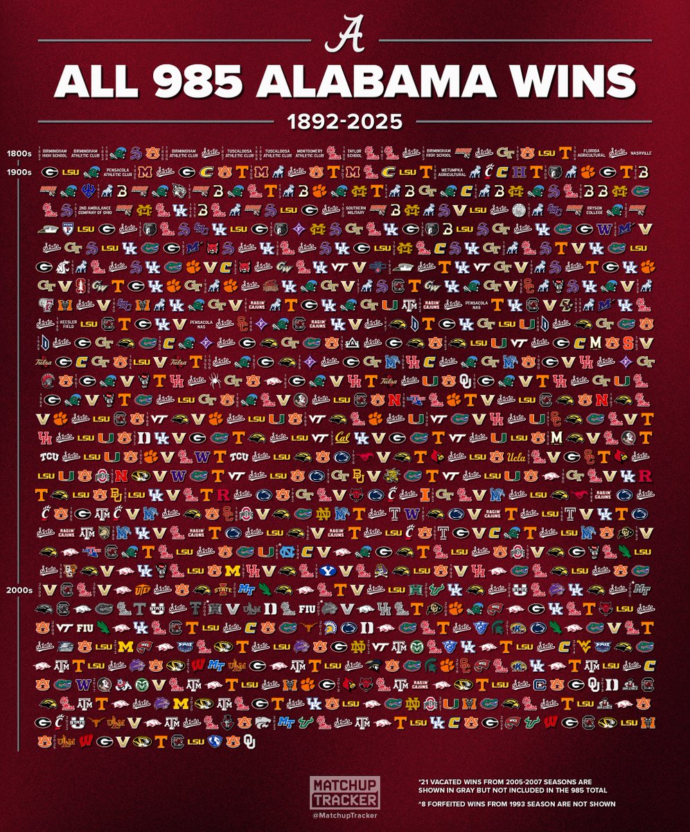 MatchupTracker's tweet photo. Every Win in Alabama Football History 🐘

(1892-2025) https://t.co/hMYuVfQnd2