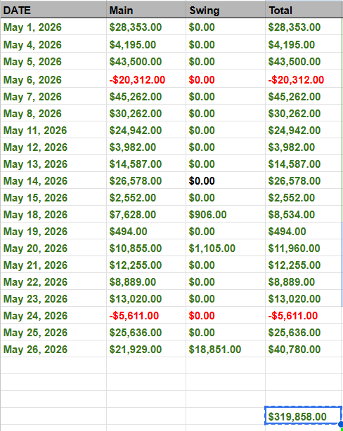 Tradr_G's tweet photo. Hard to fathom having Three Hundred k months. Does not seem real sometimes. Not sure if it will last or the new norm. The market is on fire, but still, no matter what, there is nothing easy about trading and putting money on the line. 

One needs to really size up to make these gains, which takes buying power and risk. Both of which I have now, I always had the risk part, haha.

I am still -$289,763 red for the year. But it is also amazing being able to dig out of a 1M hole, keep trading, still have enough buying power and not dig a deeper hole... yet. 

This could change easily, I still have some deep bags I seem to collect!!

For May I was plus Three hundred nineteen thousand eight hundred fifty-eight which is really great!!

This shit is all verified, however no one questions me anyway. So thanks to everyone out there in our little community where we can share the good and the bad of what we do, learn, grow, dream and prosper in life!!

Sharing a few pics I took recently!!

Cheers to you all!