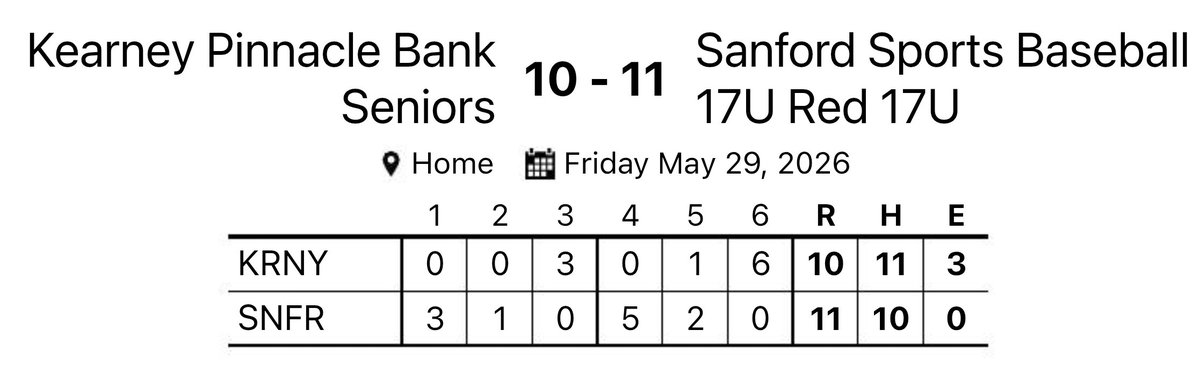 SanfordRed18U's tweet photo. Opening day win for the boys.
@cason_mediger3 (2027) starts things off right with a lead off bomb! @Brysonprussman2 (2027) your WP
4IP/3ER/7K https://t.co/OF6O4t1UEc