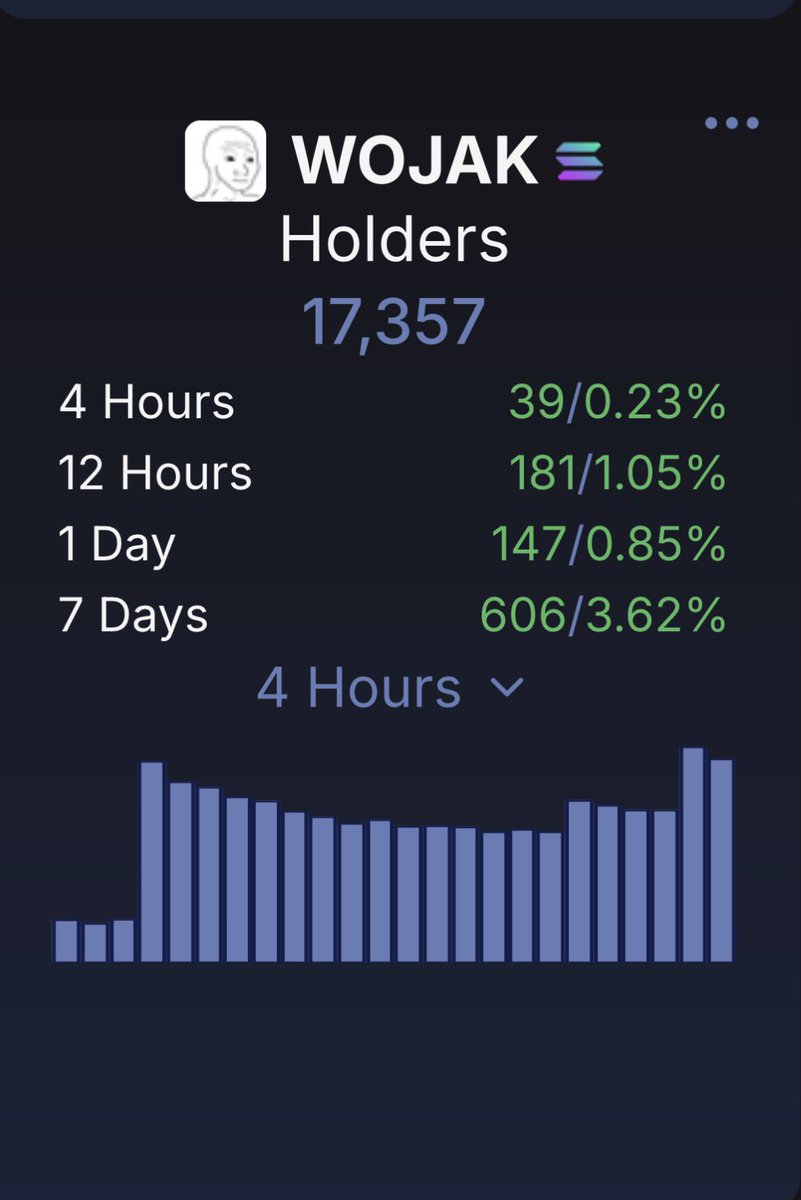 PEPE_Whale69's tweet photo. +147 holders in 24 hours.

+606 holders in 7 days.

And that’s with all the suppression and FUD directed at the $WOJAK J69 community 

You don’t understand what this means . 

WAGMI 🫂 https://t.co/Z89QO4Akl1