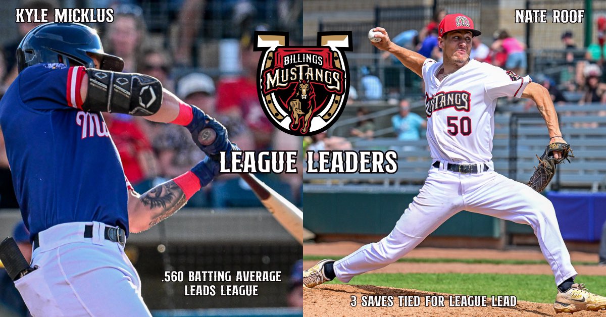 Mustangs's tweet photo. we’ve got some league leaders! @PBL1939🤠

Nate Roof collected his 3rd save of the season in a 1-run save to tie for the league lead in last night’s win over Idaho Falls!

Kyle Micklus had himself a 4-hit game to move his season batting average up to .560!🤠 https://t.co/klqP7awWIj