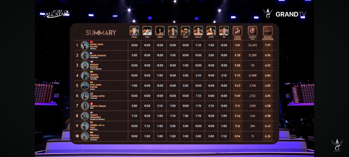 ratedDCB's tweet photo. BUMOTO ANG BUONG ALTER COMMUNITY! PASOK SA TOP 5! #MGIAllStars https://t.co/ROs68DUFrG