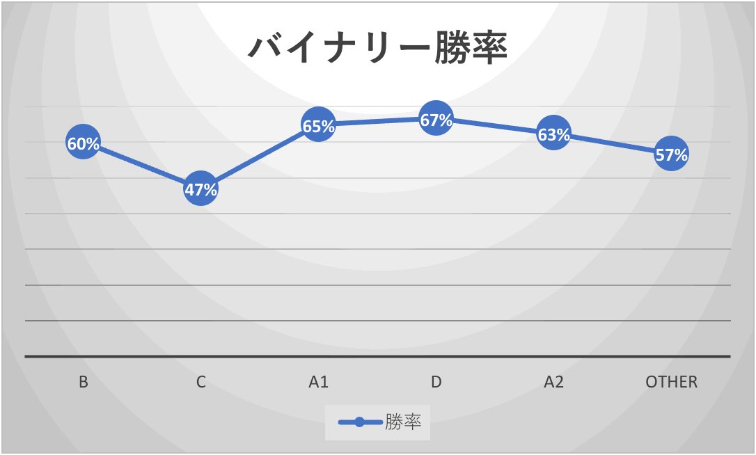aronso1999's tweet photo. 損益確認2026年5月

バイナリー 勝率8割手法（A ,B ,C,D）
profitbooster(boシグナル配信含)(OTHER)
合計損益
＋42,111円

FX
middle  損益-9,983円
野郎X   損益-169,574円
野郎式  損益-32,703円

ロスカが重なり今月もFXはマイナス終りとなりましたが、バイナリーは調子を取り戻しつつあります✨️ https://t.co/JRlbfvTgq0