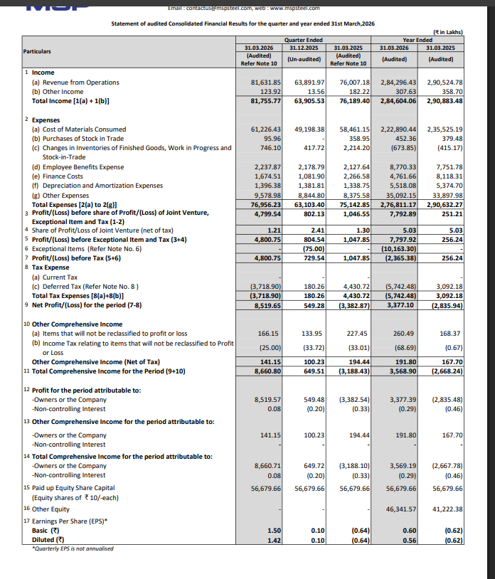 gaze_observer's tweet photo. MSP Steel & Power Limited Q4FY26 Results:-
#Q4Results #Q4FY26 #Stockmarket #Nifty #MSPSteel
Revenue 816.32 Cr vs 760.07 Cr
(+7.40% YoYโ+27.77% QoQ)
EBITDA 77.47 Cr vs 44.70 Cr
(+73.31% YoY โ+138.19% QoQ)
EBITDA Margin 9.49% vs 5.88% YoY & 5.09% QoQ
PBT Ex-Exceptional Items 48.01 Cr vs 10.48 Cr
(+358.15% YoYโ+496.71% QoQ)
PAT +85.20 Cr vs -33.83 Cr YoY & +5.49 Cr QoQ
(+1450.48% QoQ)
Other Income 1.24 Cr vs 1.82 Cr YoY & 0.14 Cr QoQ
Last Q3 Exceptional loss of 0.75 Cr
This Q4 Tax Credit