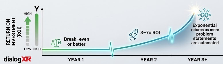 DialogXR's tweet photo. Dialog XR ROI grows non‑linearly because:
Each solved problem statement reduces cost permanently
Insights compound across departments
Compute is reused across workloads
Sovereign data improves model accuracy over time
https://t.co/eJoDBULawO https://t.co/xHDK8Bqod4