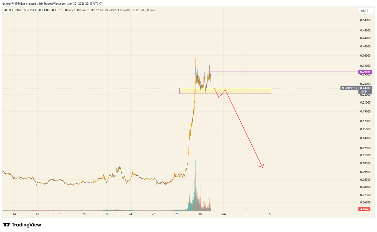 LeverXBT's tweet photo. Gravity is about to do its job. Short bias triggered. 🩸🐻

$ALLO https://t.co/zszNYRnK1n