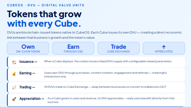 cubeoss's tweet photo. CubeOS just turned customer loyalty into something actually worth having.
DVU β Digital Value Units.
Each Cube issues its own DVU. You earn it by using the Cube. It trades on Cube Exchange. And it appreciates as the Cube grows.
Not points. Real on-chain ownership. π
#DVU #CubeOS #DigitalValueUnits