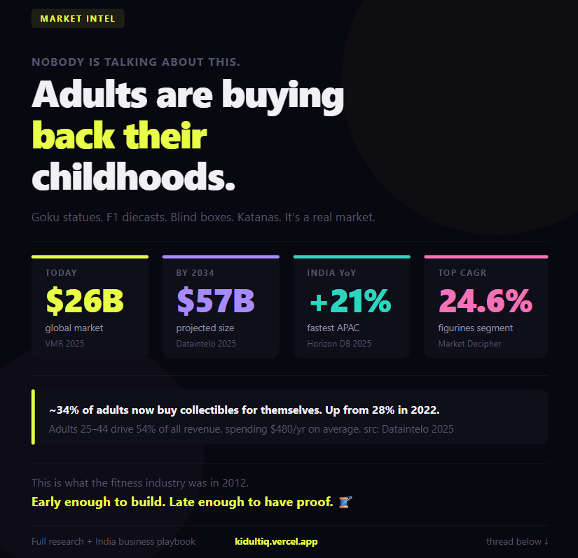 Drmetavers's tweet photo. 1⃣ Nobody is talking about this.
Adults are spending serious money on Goku statues, F1 toy cars, anime figures and blind boxes.
It's a $26 billion market today growing to $57 billion by 2034.
And in India it's growing at +21% a year.
Here's everything I found 🧵 
#Anime #F1 https://t.co/AugQ1aUikk