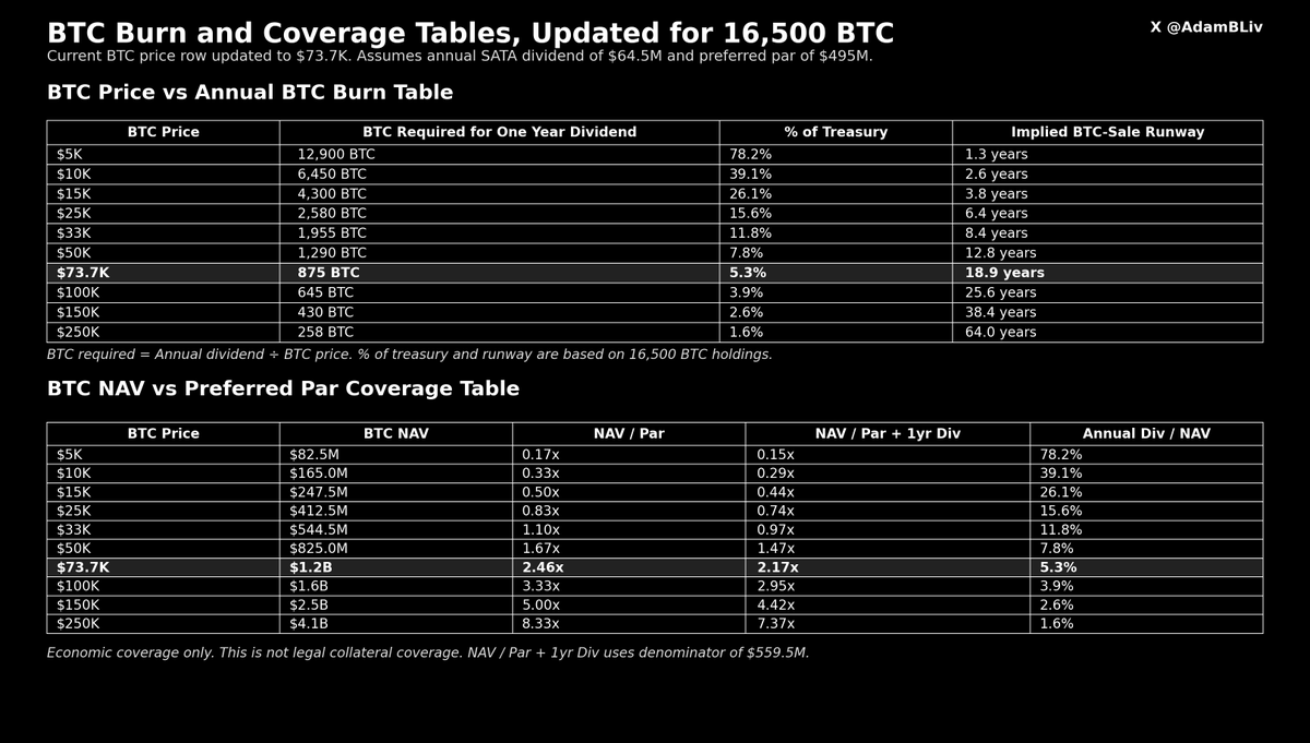 AdamBLiv's tweet photo. It's frankly ridiculous that Strive even has to pay 13% w/ SATA but HEY we live in an insane world.

At $73.7K BTC, Strive’s 16,500 BTC treasury is worth about $1.2B.

The annual SATA dividend is roughly $64.5M.

That means one full year of dividends equals:

875 BTC
5.3% of the treasury
18.9 years of BTC-only runway
2.46x economic coverage of preferred par
2.17x coverage of par plus one full year of dividends

This is ignoring their cash reserve.

This is ignoring their STRC.

This is ignoring their ability to raise more cash with ASST sales.

This is ignoring their ability to get more cash w/ BTC derivatives.

It ignores the fact that SATA has no ordinary bond-style maturity wall and no SATA-level forced liquidation mechanism.

If you’re bullish on Bitcoin, how exactly does this break without inventing some apocalyptic tail-risk scenario where Bitcoin permanently dies, capital markets close forever, and every board member starts making decisions like they were hired from a regional bank’s 2023 risk committee?

The BITCOIN NIHILISTS are in shambles.

If the only way SATA fails is by assuming Bitcoin itself structurally fails, then just say you’re not bullish on Bitcoin.

Much cleaner.