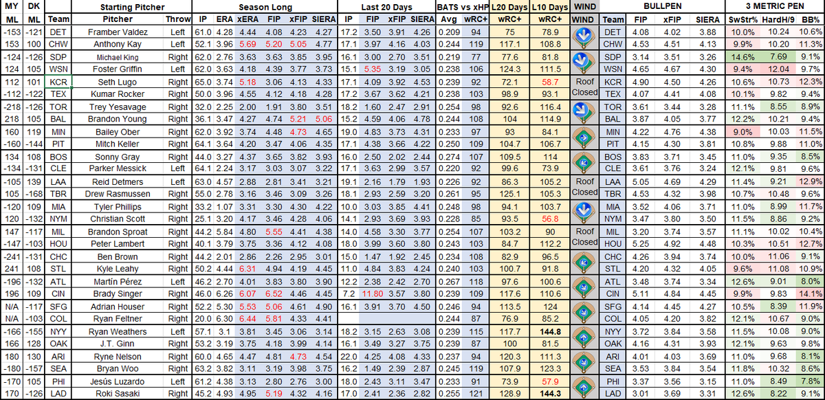 RLapp311's tweet photo. 📉-1.85 units yesterday put #MLBpicks at +11.88 units on the year with a 92-78-5 record.  Let's win it back!

TOR -113
LAA F5 +135
MIA +120
MIA-NYM u7.5 -120
HOU +106
ATL -119
SEA -137

Odds via @Novig

Depending on how the markets goes, look for a 1-2 more #MLBbets later today. https://t.co/1FZ2HYZMfK