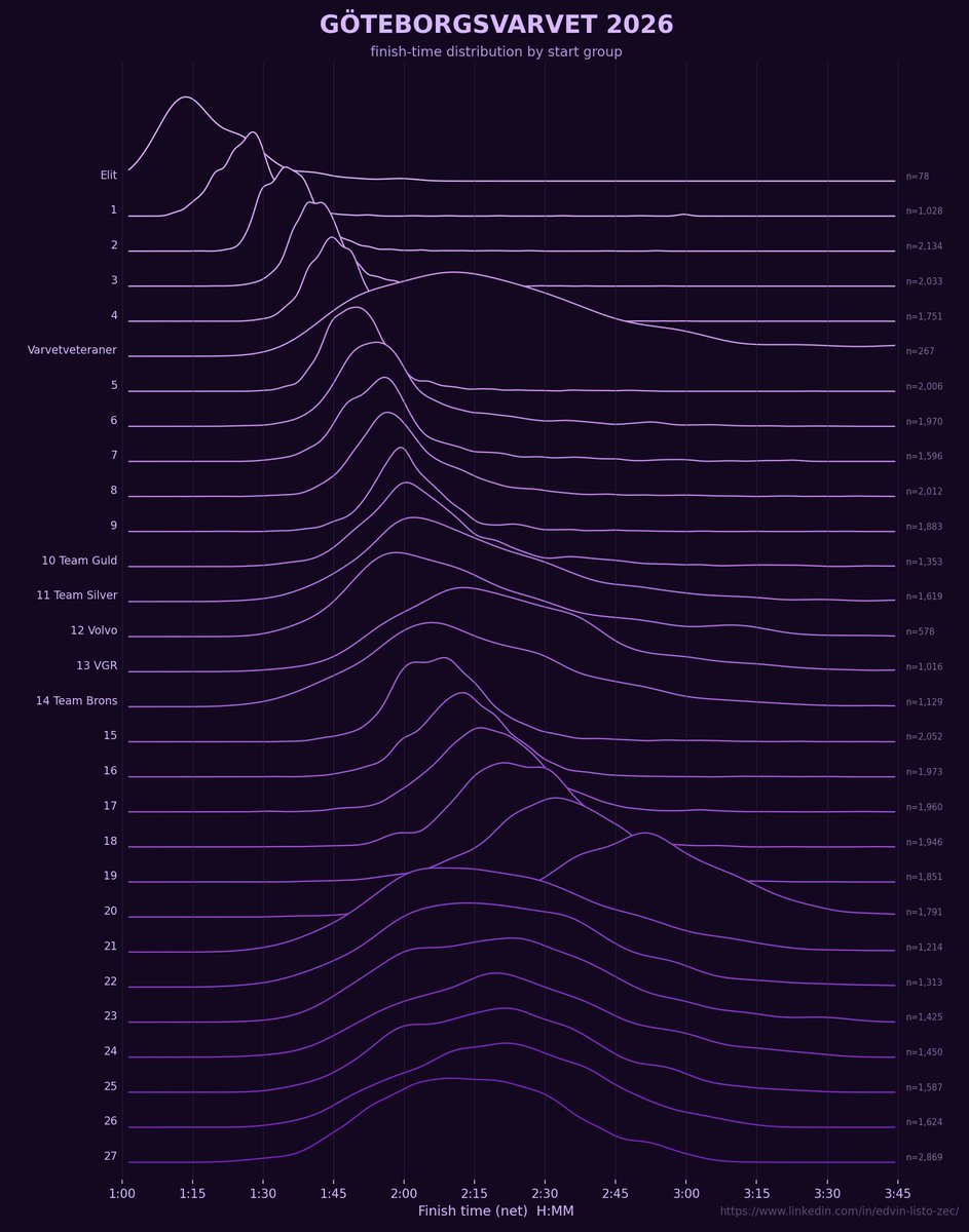 eduniw's tweet photo. Some analysis from Göteborgsvarvet half marathon 💜 For more interactive statistics see https://t.co/7ckAB0uZcp https://t.co/dbA9jdYuNw