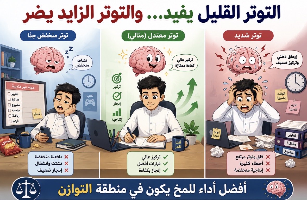 DrMD_H's tweet photo. 🧠⚡️ ليه بعض الناس يبدعون تحت الضغط… وبعضهم يتجمد؟

الموضوع مو قوة شخصية بس‼️

فيه مادة بالمخ اسمها الدوبامين تساعد على الانتباه والتحفيز واتخاذ القرار.

إذا كان الضغط بحدود معقولة، يرتفع مستوى التنبيه بالمخ ويصير التركيز أفضل.

لكن إذا زاد التوتر أكثر من اللازم، يبدأ الأداء ينزل:
تزيد الأخطاء
يضعف التركيز
يصعب اتخاذ القرار
يتشتت الانتباه بسرعة

عشان كذا بعض الناس ما يذاكرون إلا قبل الاختبار بيوم…
لأن الإحساس بقرب الموعد النهائي يرفع مستوى التحفيز مؤقتًا.

لكن الاعتماد الدائم على “ضغط اللحظة الأخيرة” له ثمن:
إرهاق ذهني
قلة جودة العمل
توتر مزمن
اضطراب بالنوم

💡 الخلاصة:
أفضل أداء للمخ غالبًا ما يكون بين الراحة الزايدة والتوتر الزايد.

التوازن هو ا��لي يخلي المخ يشتغل بأفضل كفاءة✅✅
