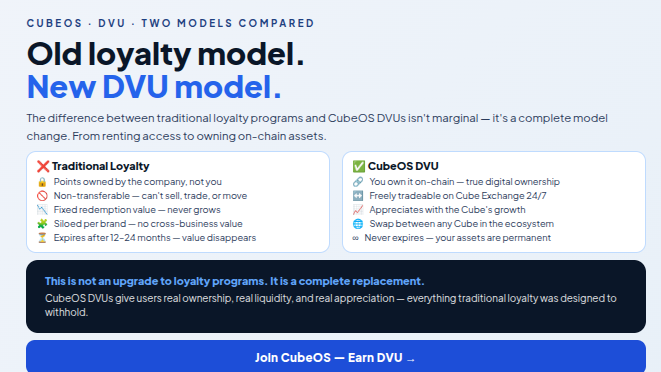 cubeoss's tweet photo. Your airline miles can't buy coffee. Your coffee points can't pay for your flight.
CubeOS DVU is different β every DVU is swappable with every other DVU on Cube Exchange.
FoodCube, FinCube, SocialCube, HealthCube β your value flows across the entire ecosystem. π
#DVU #CubeExchange #CubeOS #CrossBusiness