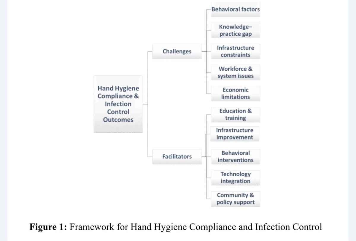 SASPI_2023's tweet photo. 🆕 JASPI Narrative Review | Vol 4, Issue 1
🧴 Reinforcing Hand Hygiene Practices in India
Hand hygiene is key to infection prevention, antimicrobial stewardship, and safer healthcare.

🔗 https://t.co/OTkfvGoB3J

#HandHygiene #InfectionPrevention
@AMSP @AMR @ICMR @MOHFW_INDIA https://t.co/fpBeKAbCmm
