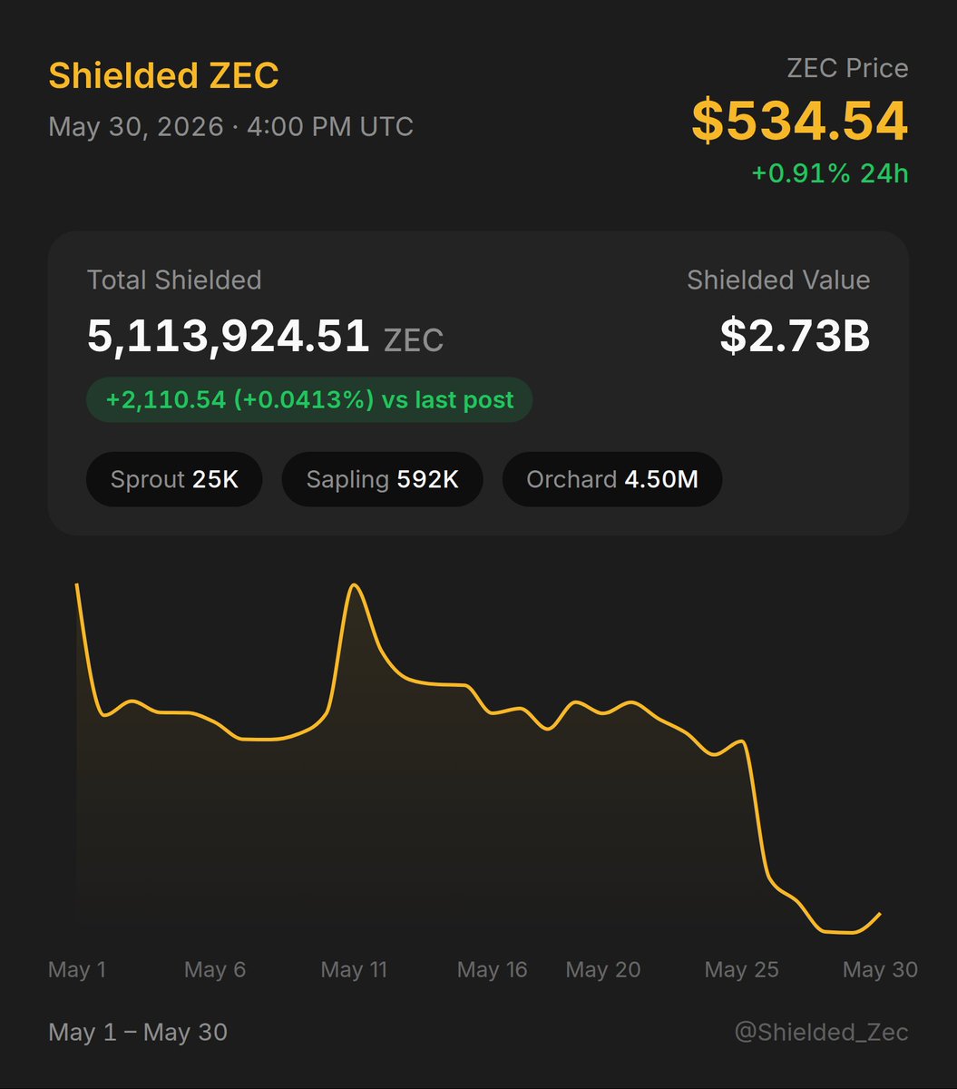 Shielded_Zec's tweet photo. Zcash Shielded Supply: +2,110.54 $ZEC (+0.0413%) • Updated May 30, 2026, 04:00:03 PM UTC https://t.co/58UMQ1hOg3