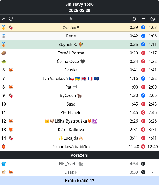Lustitele's tweet photo. 1596. #tabulka
Ze 💜 gratulujeme:

🥇@DamianVCechov 💐💐💐
🥈@TadyLelek 💐💐
🥉@ZkV62 💐
🥔@ParmaTomas 🌾
🐢@freakyblonde 🌱
🏮@.pohadkovababi 🌵

🍀🍀🍀🦄🍀🍀🍀
#den1596 https://t.co/BdoGymyo4L