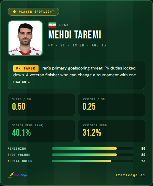 StatsEdgeAI's tweet photo. Mehdi Taremi is Iran's most reliable attacking weapon heading into 2026, and at 33 he arrives in peak club form after a strong spell at Inter. 🎯

Iran's Group G path opens against New Zealand before tougher tests vs Belgium and Egypt. In those middle and late fixtures, set-piece moments and penalty decisions will be decisive. Taremi is Iran's designated PK taker, which makes his presence on the pitch in tight games worth more than his open-play numbers alone.

The model has him at a 40.1% avg scorer probability - high for a forward averaging just 0.5 shots/90, which tells you this is a player who makes limited touches count. Add 0.25 assists/90 and you have a low-volume, high-efficiency profile that thrives when Iran defends deep and looks to convert moments rather than dominate possession.

→ https://t.co/wyoWWpVA9Y

#StatsEdge #WorldCup2026 #TeamMelli #Inter #SoccerTwitter