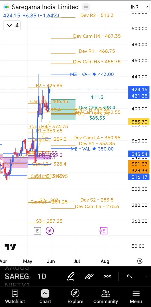 AnubhavTalwar's tweet photo. #Nifty50 is looking weak.
23300, 23040 good supports.
Focus on stocks.
#CNXMedia is looking good.
Watchout for ZeeEnt, Saregama
#Trading #PivotBoss https://t.co/jzK0QVDnA6