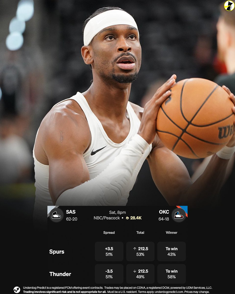 Underdog's tweet photo. Shai Gilgeous-Alexander in the Western Conference Finals:

37.9% FG
26.1% 3PT

Only 4 other players this series are shooting worse from both the field and from three (Fox, Dort, Wiggins, Topic). https://t.co/6ElxDuQlpP