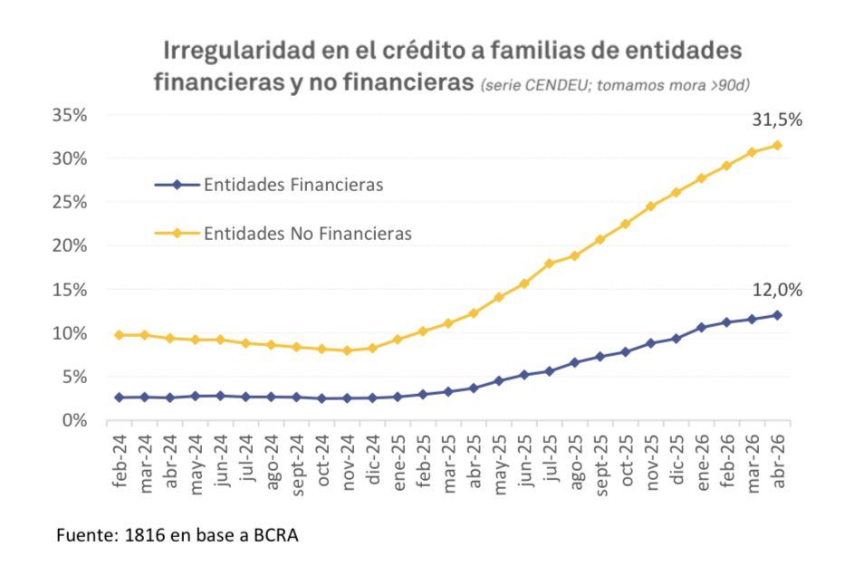 Hugovasques's tweet photo. DEUDAS | La morosidad de los créditos personales volvió a subir en abril, en bancos y billeteras virtuales al 12% y 31,5%.

Datos: Consultora 1816 https://t.co/pkFHm6TS4u