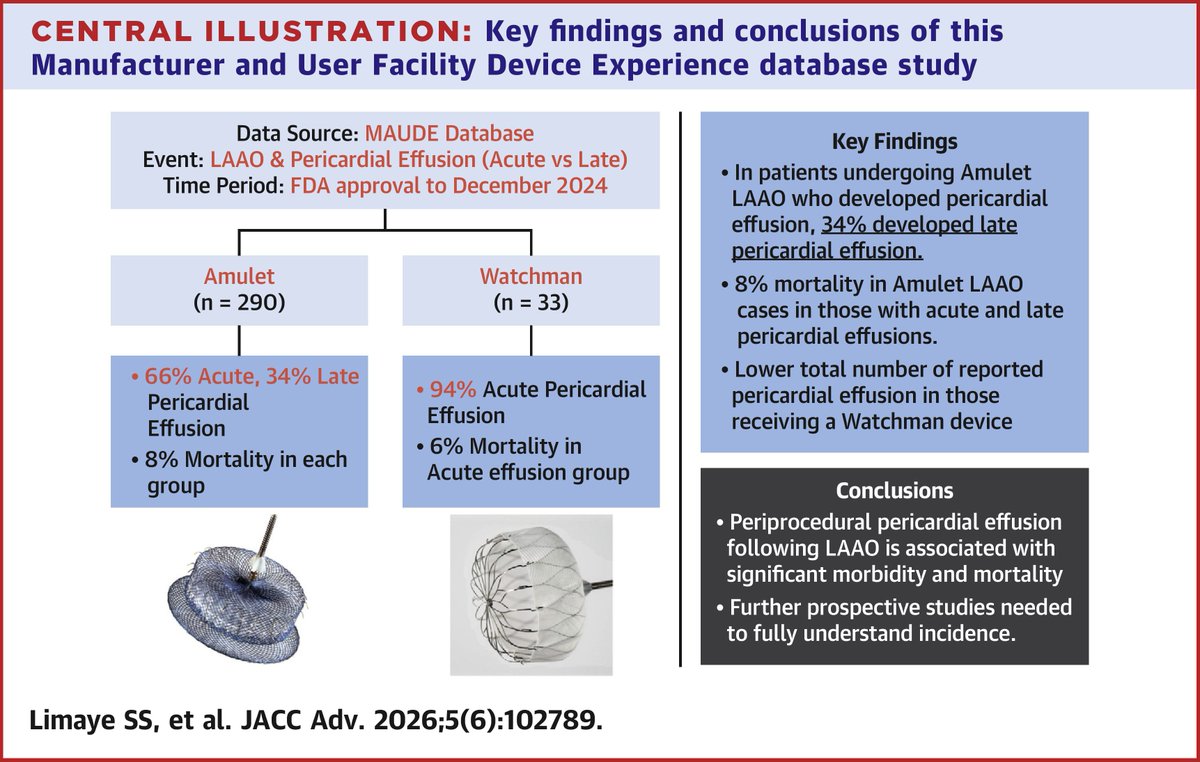 ACCinTouch's tweet photo. MAUDE Registry: Late pericardial effusion following LAAO device implantation was associated w/ negative patient outcomes, including mortality, suggesting the need for long-term surveillance of these patients.

Read more: https://t.co/rQF1GwJhg7 #JACCAdvances https://t.co/Xz4n8gVsrL