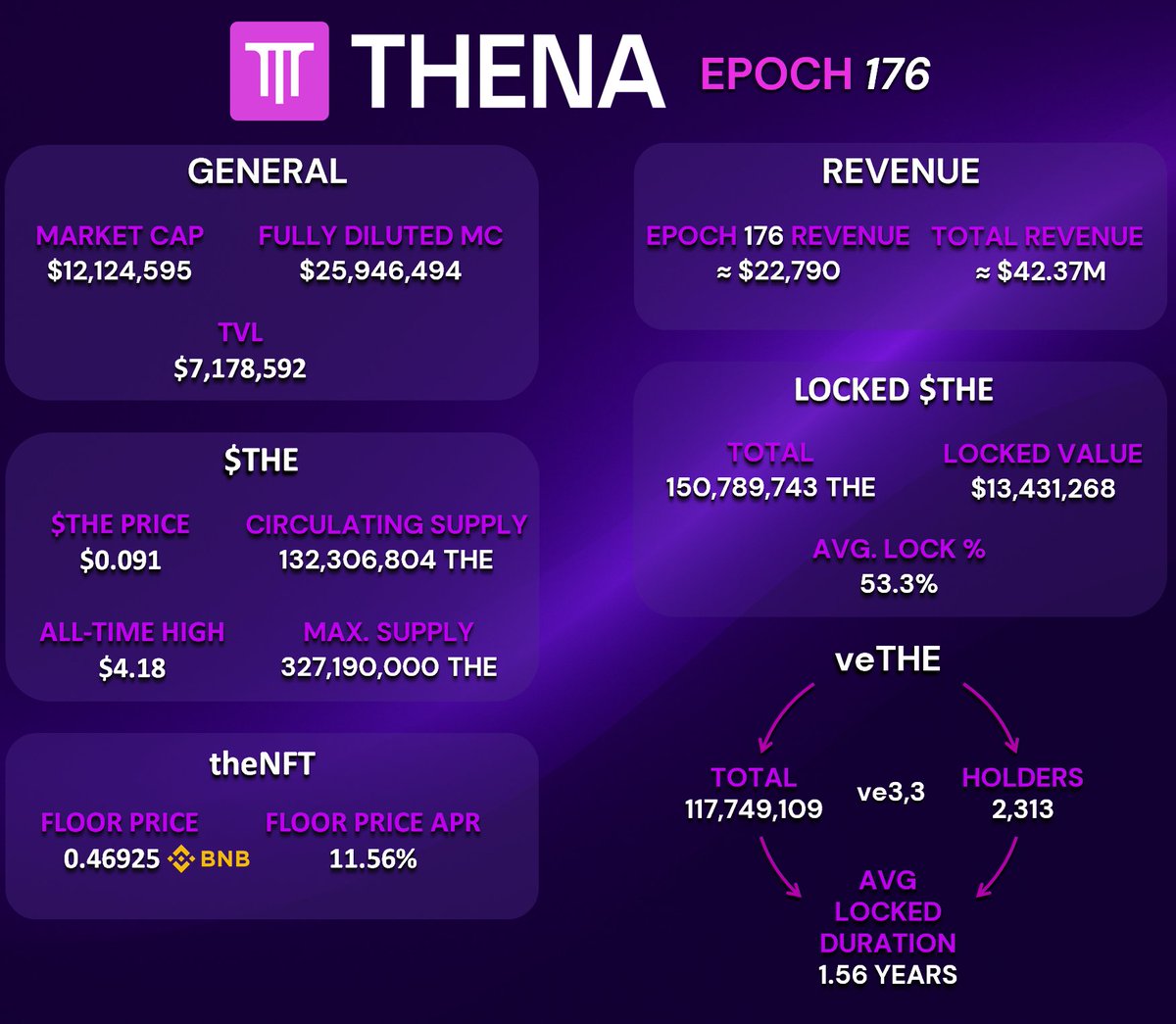 MarxBell's tweet photo. Spot activity softened on @ThenaFi this week🔍

Epoch 176 Highlights:

📊 Volume: $13.7M
💰 Revenue: $22.8k
💹 Locked $THE: +0.08%
📈 Perps May MTD: $71.0k

Let’s dive in 🧵/5