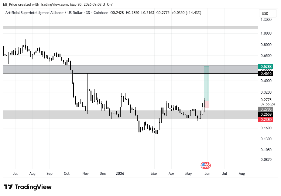 TradewithElii's tweet photo. $FET

This is going to pump pretty hard if it can stay above 0.26-0.27. Chasing the breakout with wide stops.

FETBTC looks like a big breakout as well https://t.co/4g469NuuuQ