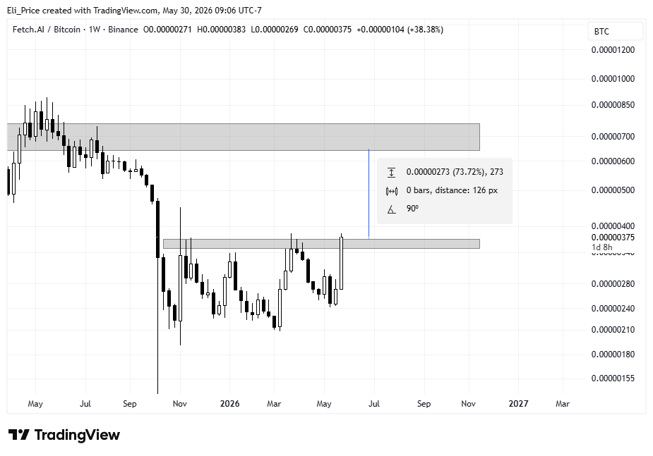 TradewithElii's tweet photo. $FET

This is going to pump pretty hard if it can stay above 0.26-0.27. Chasing the breakout with wide stops.

FETBTC looks like a big breakout as well https://t.co/4g469NuuuQ