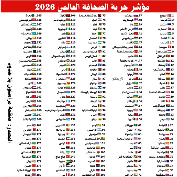 Muhammed_Khalaf's tweet photo. منظمة #مراسلون_بلا_حدود الصهيونية @RSF_en وضعت إسرائيل في المرتبة 116 عالمياً رغم قتلها لأكثر من 250 صحافياً!
جديرٌ بالذكر أن الدول الـ64 الأسوأ من إسرائيل (في القائمة) لم تقتل صحافياً واحداً طوال عام 2025م.
المنظمة مجرد واجهة للموساد وهدفها تصوير إسرائيل بأنها دولة عادية. https://t.co/fAm7BE2tnL