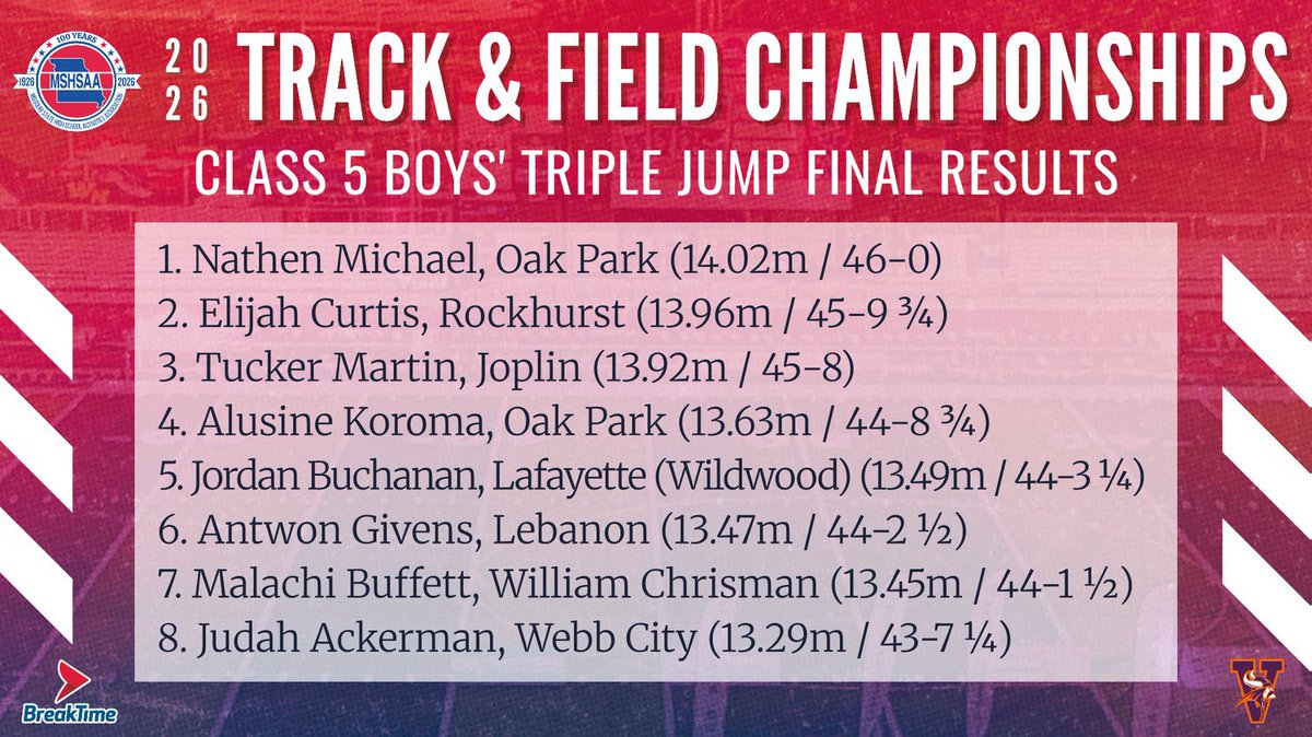 Northmen_Track's tweet photo. Congratulations to our #AllState #StateChamp Nathen Michael @NMichael2210 and 4th place #AllState jumper AJ Koroma!! We’re proud of you! Special S/O to Coach @ZacKernell ! Way to represent #ForTheFam!! https://t.co/DlcKwwnEnO