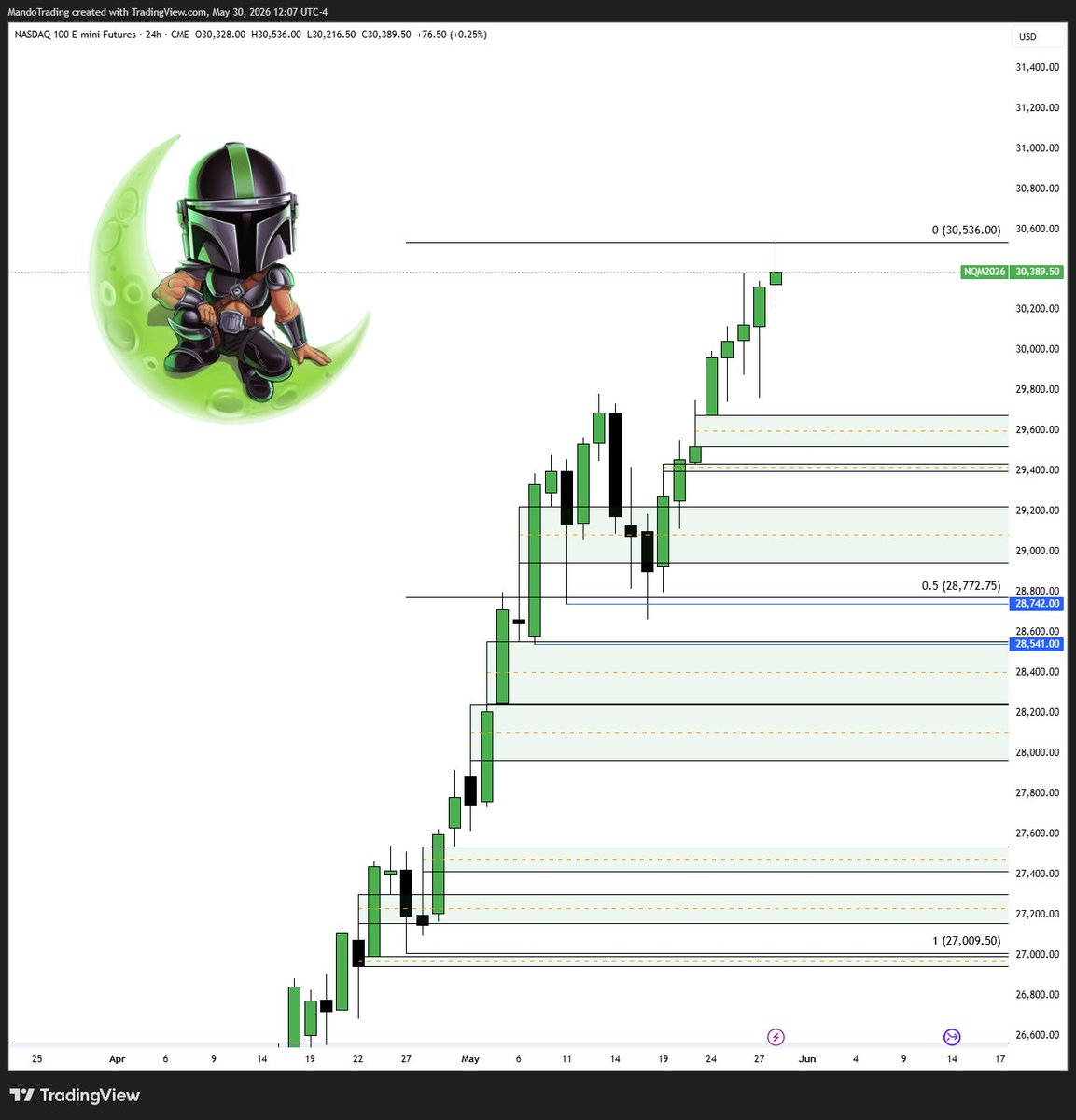 MandoTrading's tweet photo. We did not create any daily bullish imbalances last week after the initial gap higher for the first time in months. 

This suggests that from a lower time frame perspective, if price were to run out of gas and begin to create lower time frame bearish imbalances, there wouldn't be much holding it up for about 700 points, which is last week's new week open gap. 

While at this exact moment there is absolutely nothing showing any signs of a retracement (yet), I don't love the lack of urgency in price over the last week.

$SPY $QQQ